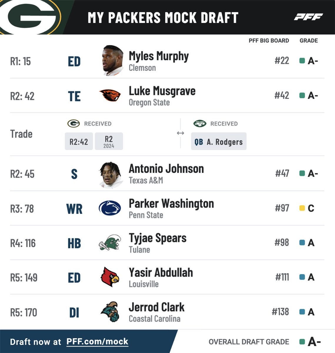 3 mock draft scenarios for Packers using PFF's simulator