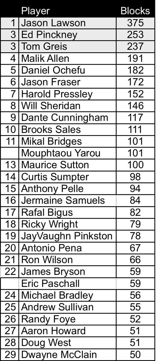 Villanova Basketball AllTime Stat Leaders (through 202122)