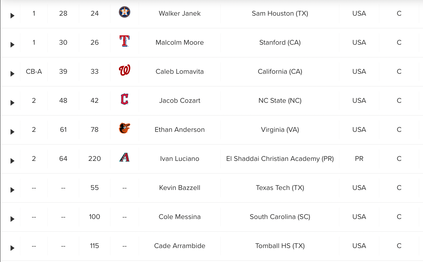 South Carolina Gamecocks baseball MLB Draft tracker 2024