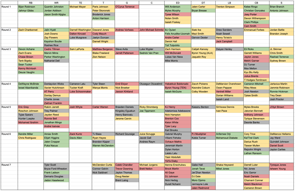 Cleveland Browns 2023 Age Guardrails On Mock Draft Database's Draft Board