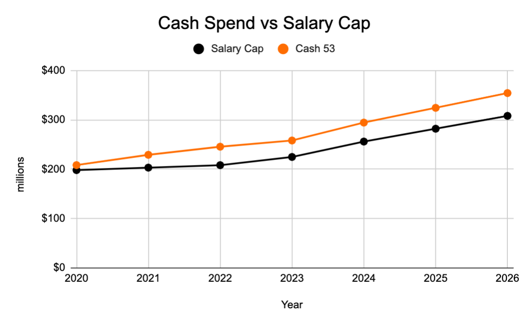 Likely Cleveland Browns Spending On Quarterbacks in 2023, 2024 & 2025