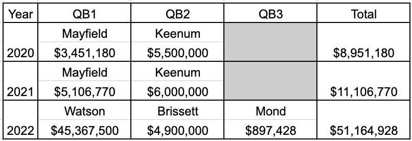 Likely Cleveland Browns Spending On Quarterbacks in 2023, 2024 & 2025