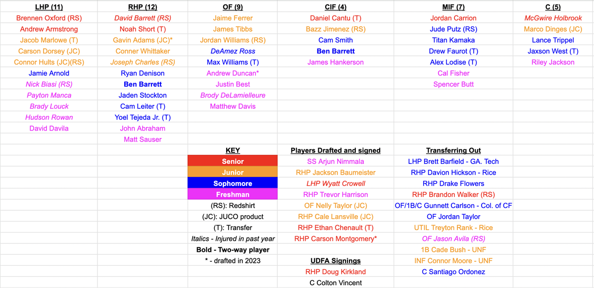 FSU Baseball 2024 Roster Outlook, postMLB Draft signing deadline