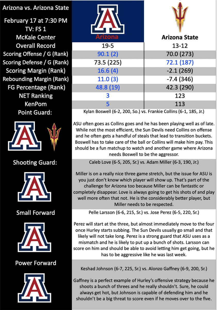 Breakdown Arizona vs. Arizona State (2/17/24)
