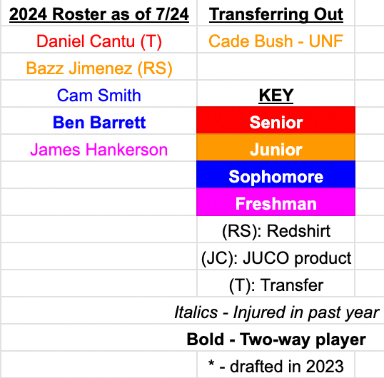 FSU Baseball 2024 Roster Outlook, postMLB Draft signing deadline