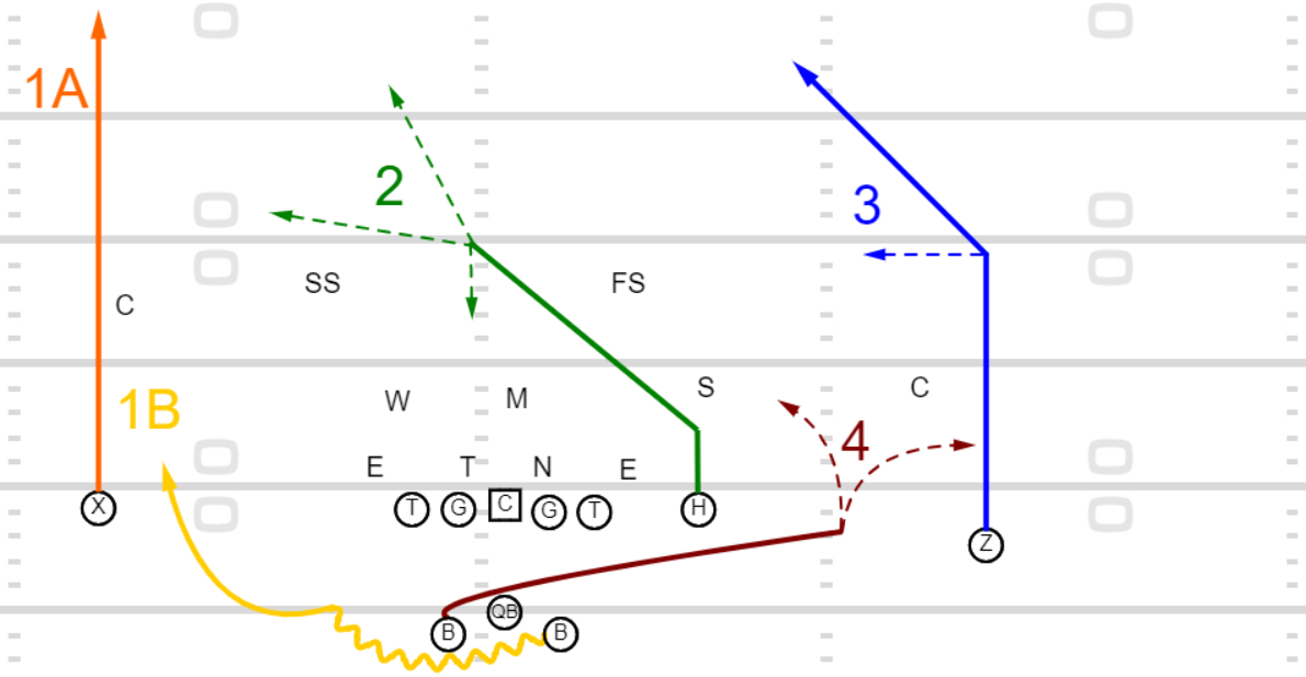 UCLA Playbook: Y-Cross Pass Concept