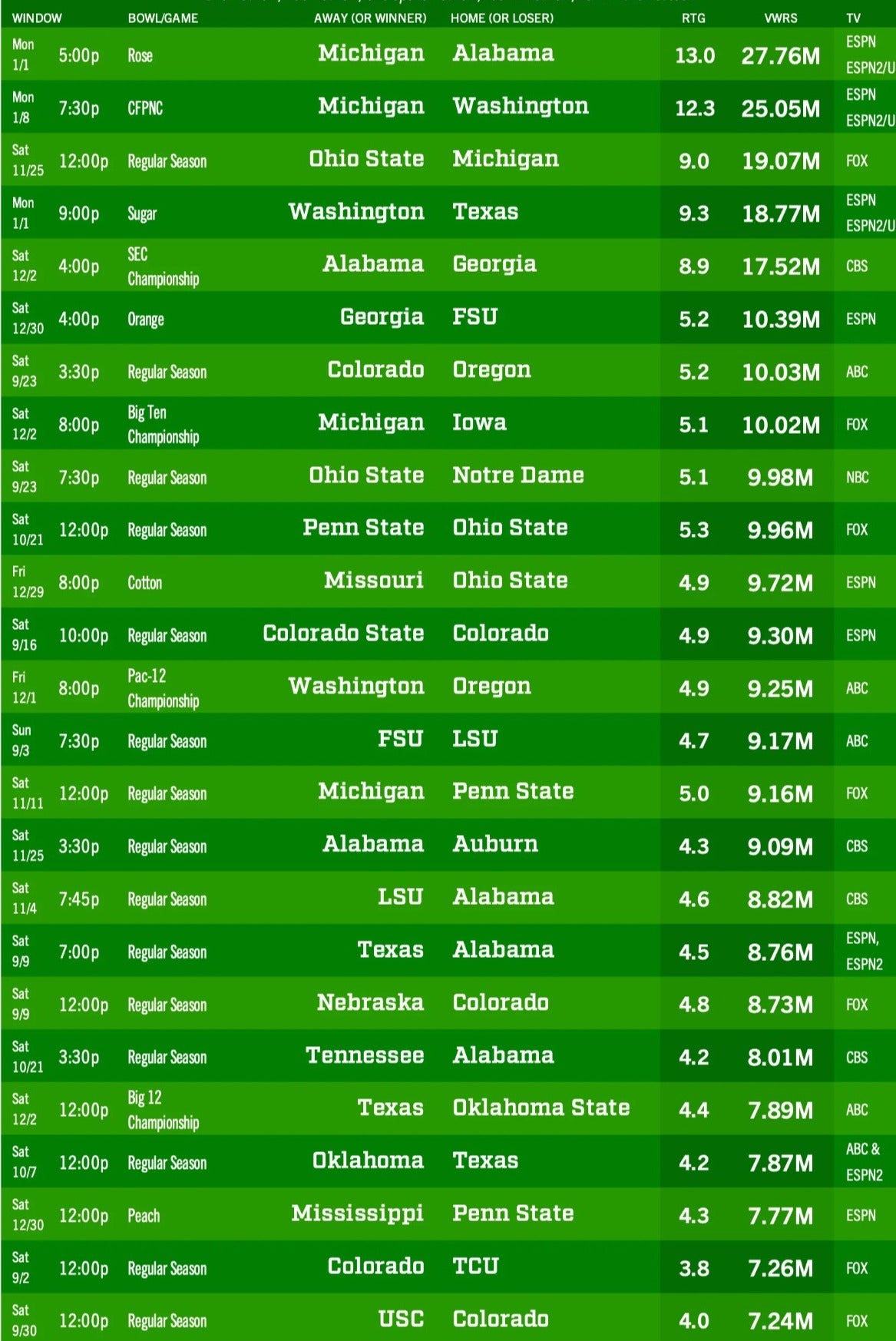 Top 25 CFP ratings for 20232024