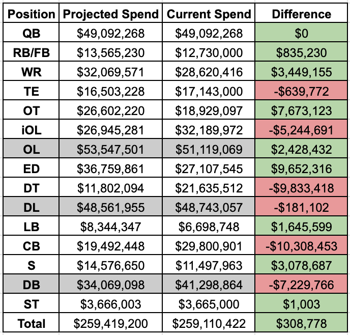 Cleveland Browns: Current Salary Cap - Dawgs By Nature