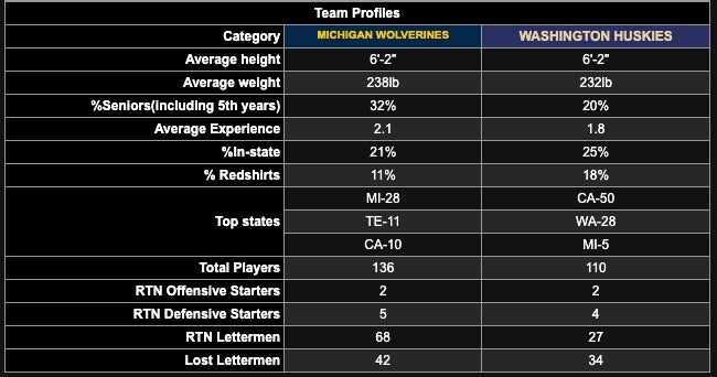 Wolverines Data By-The-Numbers: Michigan Wolverines
