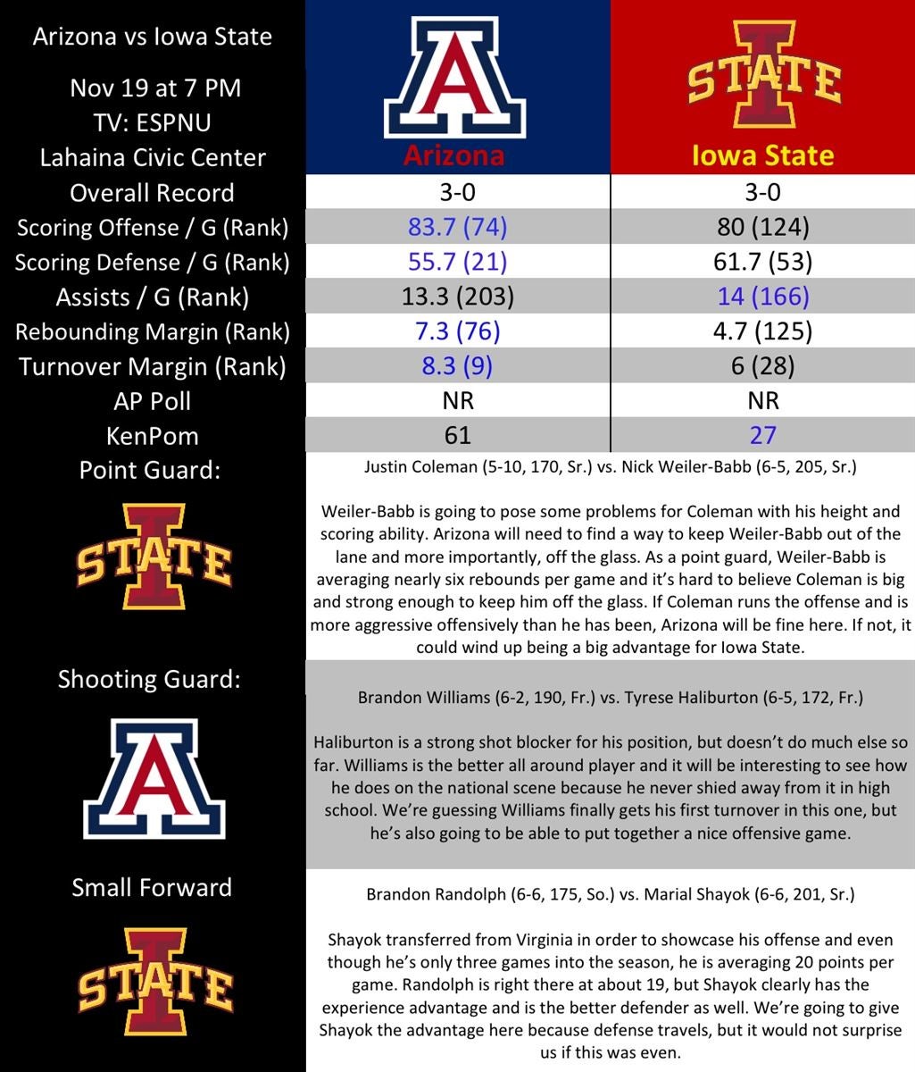 Breakdown: Arizona Vs Iowa State