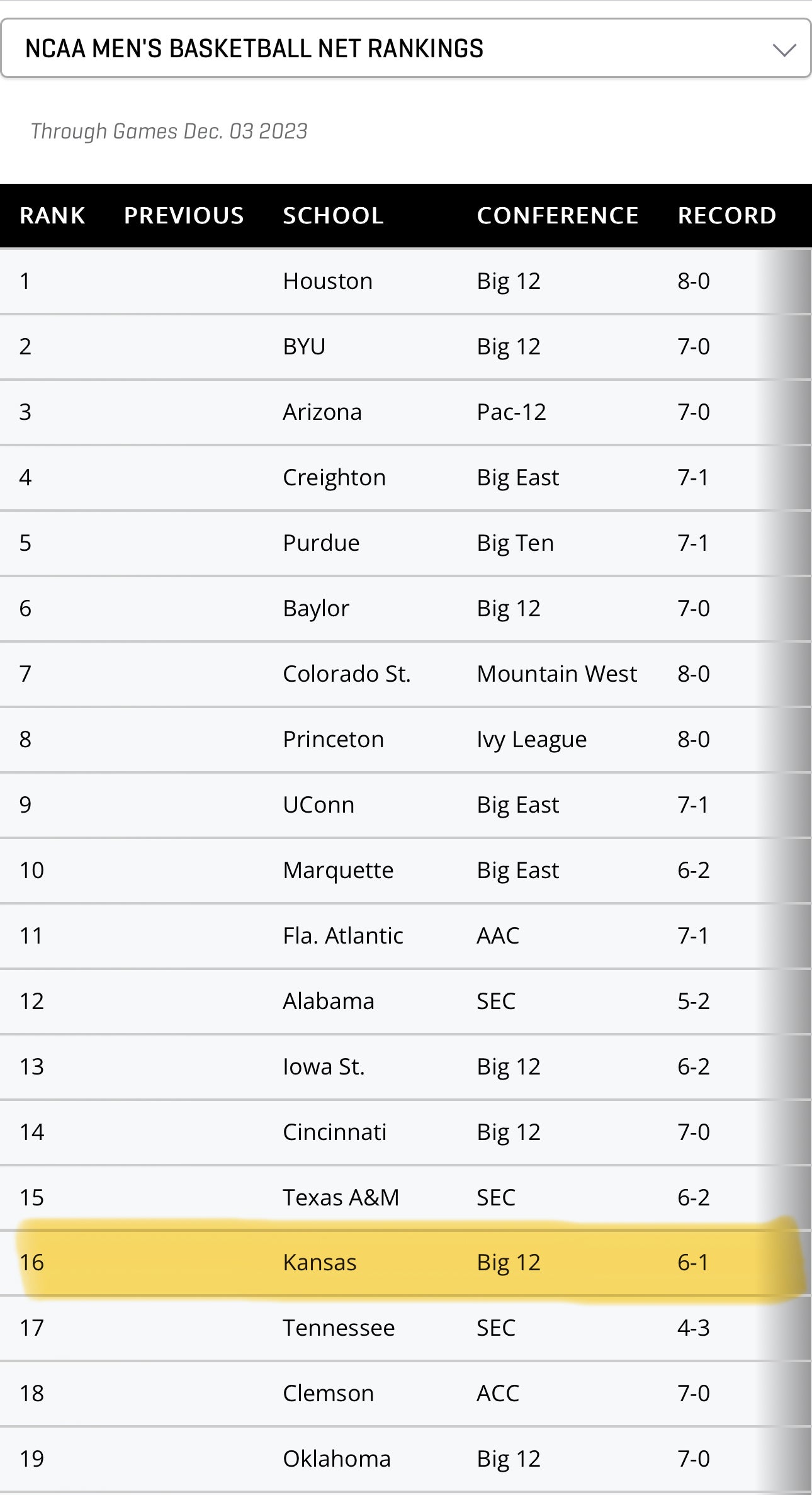 So the first official NET rankings have been released