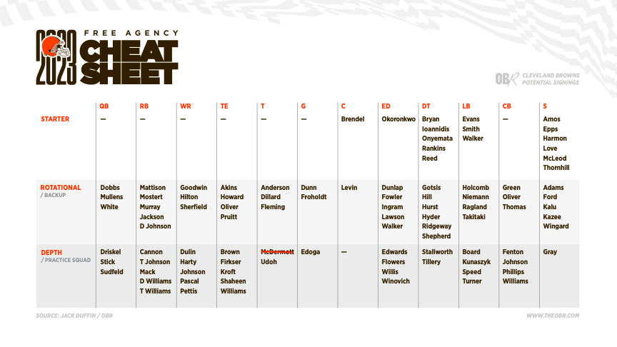 Browns depth chart: How does the defense look after two weeks of free  agency 