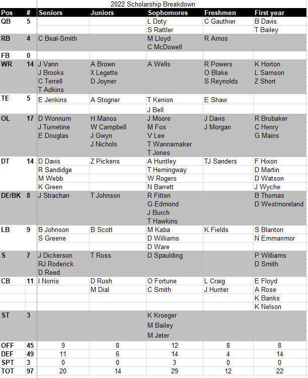 Football scholarship chart