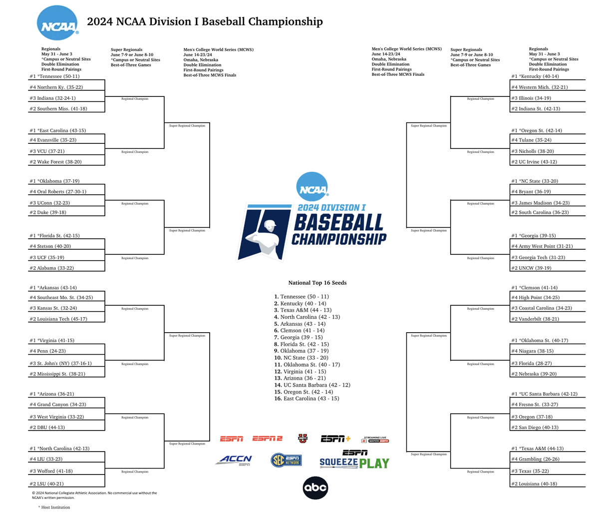 Tallahassee Regional Information: Stay up-to-date with the first round ...