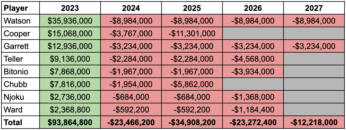 Browns salary cap: Cleveland restructures yet another contract days before  season opener - Dawgs By Nature