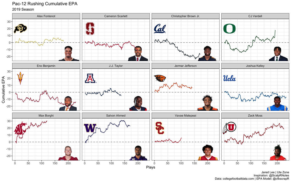 Utah Football's 2019 Season in Review Offense by the Numbers