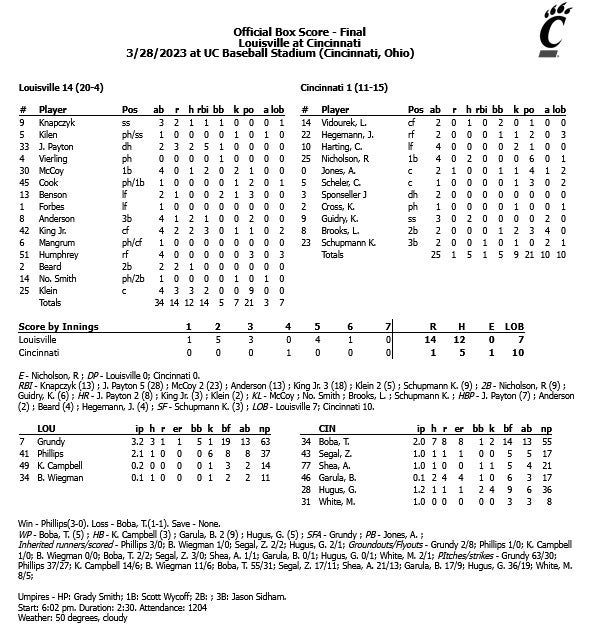 Mercy rule applied as Louisville downs Cincinnati, 14-1