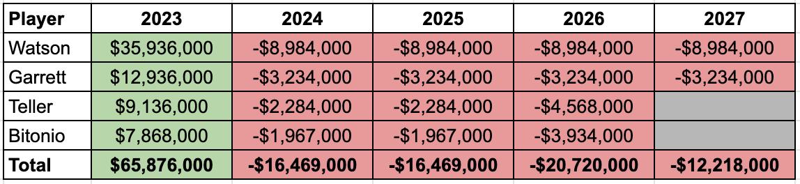 Browns salary cap: Cleveland restructures yet another contract days before  season opener - Dawgs By Nature