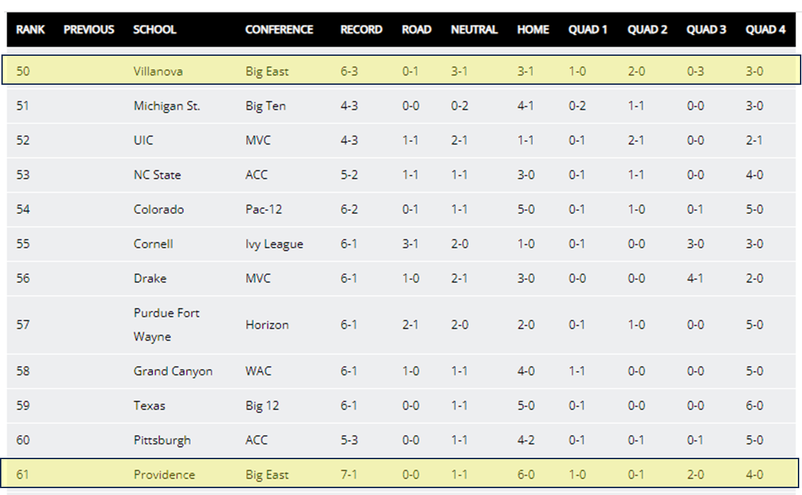 NET Rankings