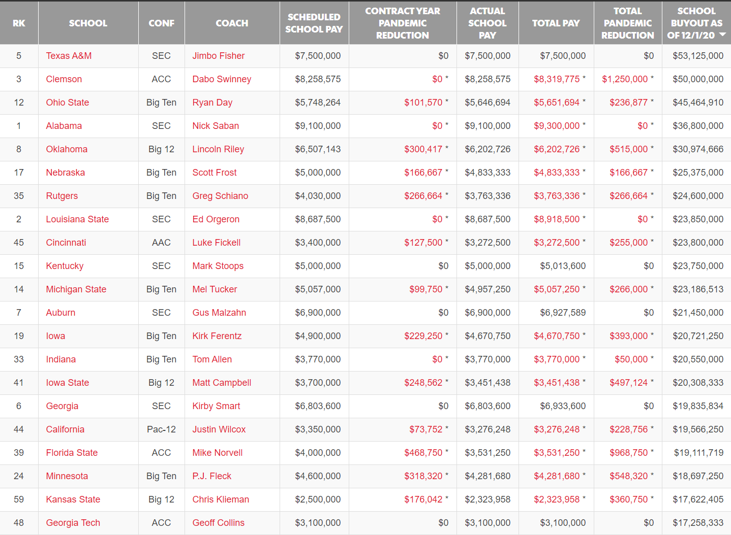USA Today Coach Salary Database