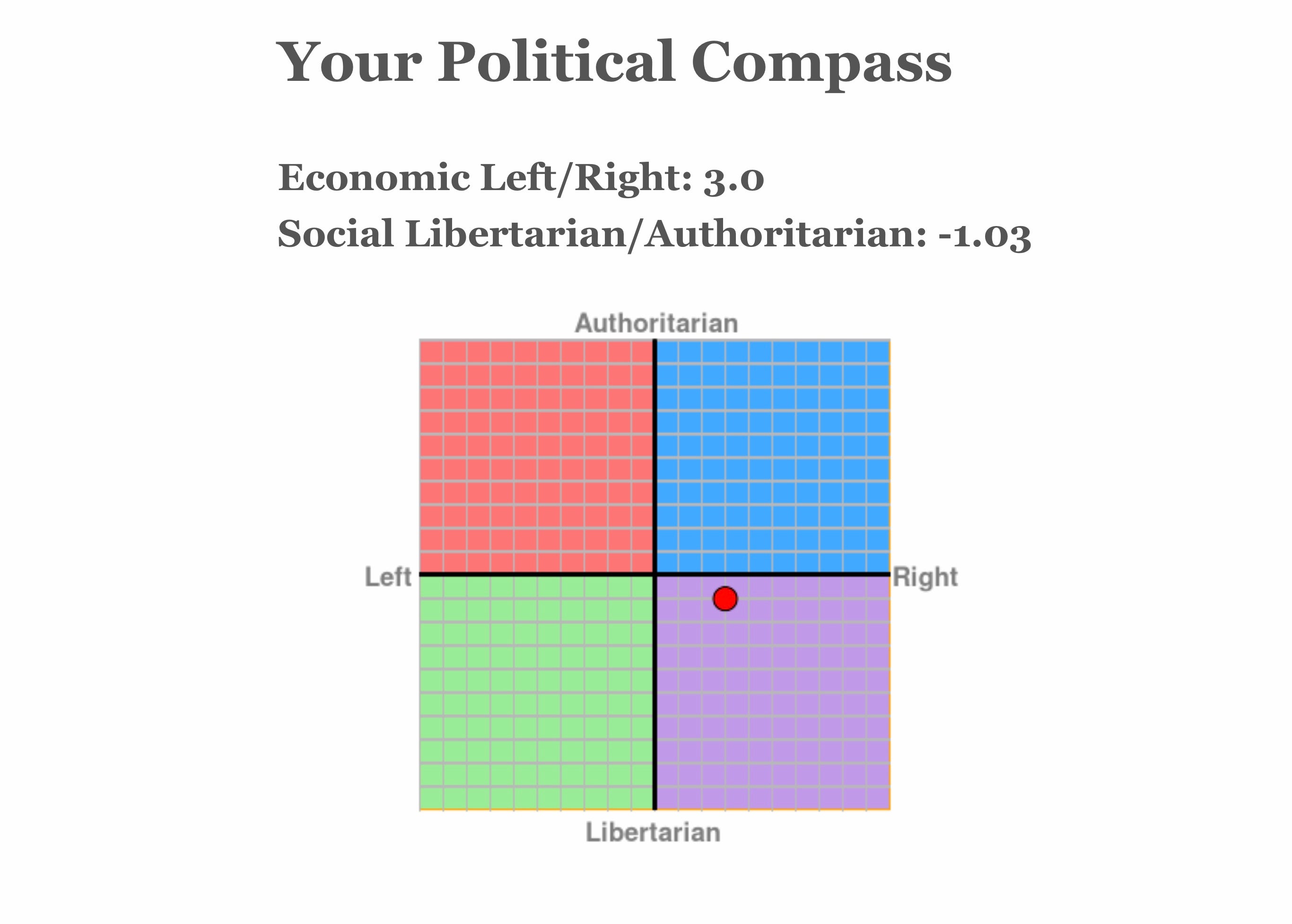 Political Compass where are you?