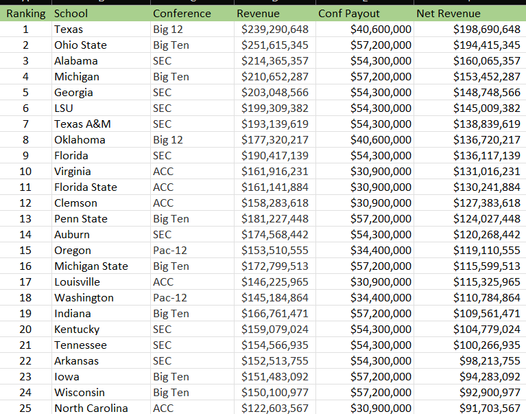 OT: SEC schools to get $51.3M each