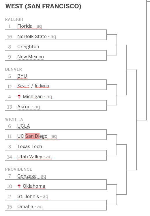 Big West MBB / WBB NCAA bracketology / NCAA Selection Shows