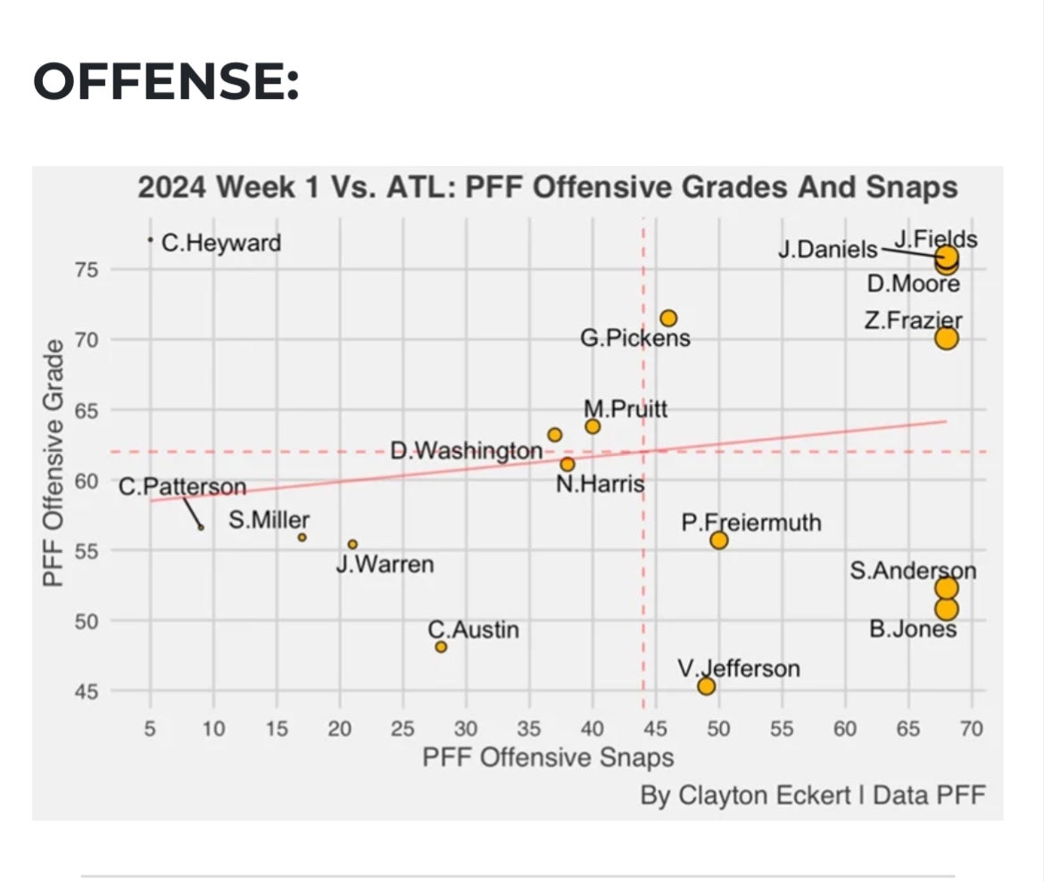 Pff Analysis Pff grades