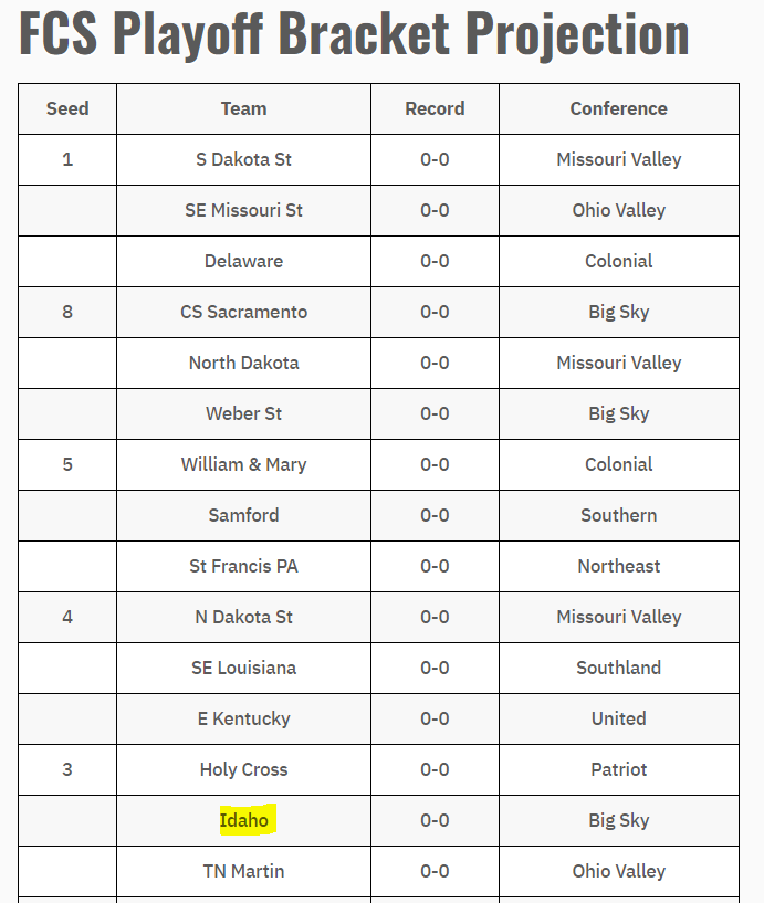 The 2022 FCS Playoffs Bracket Is Set!