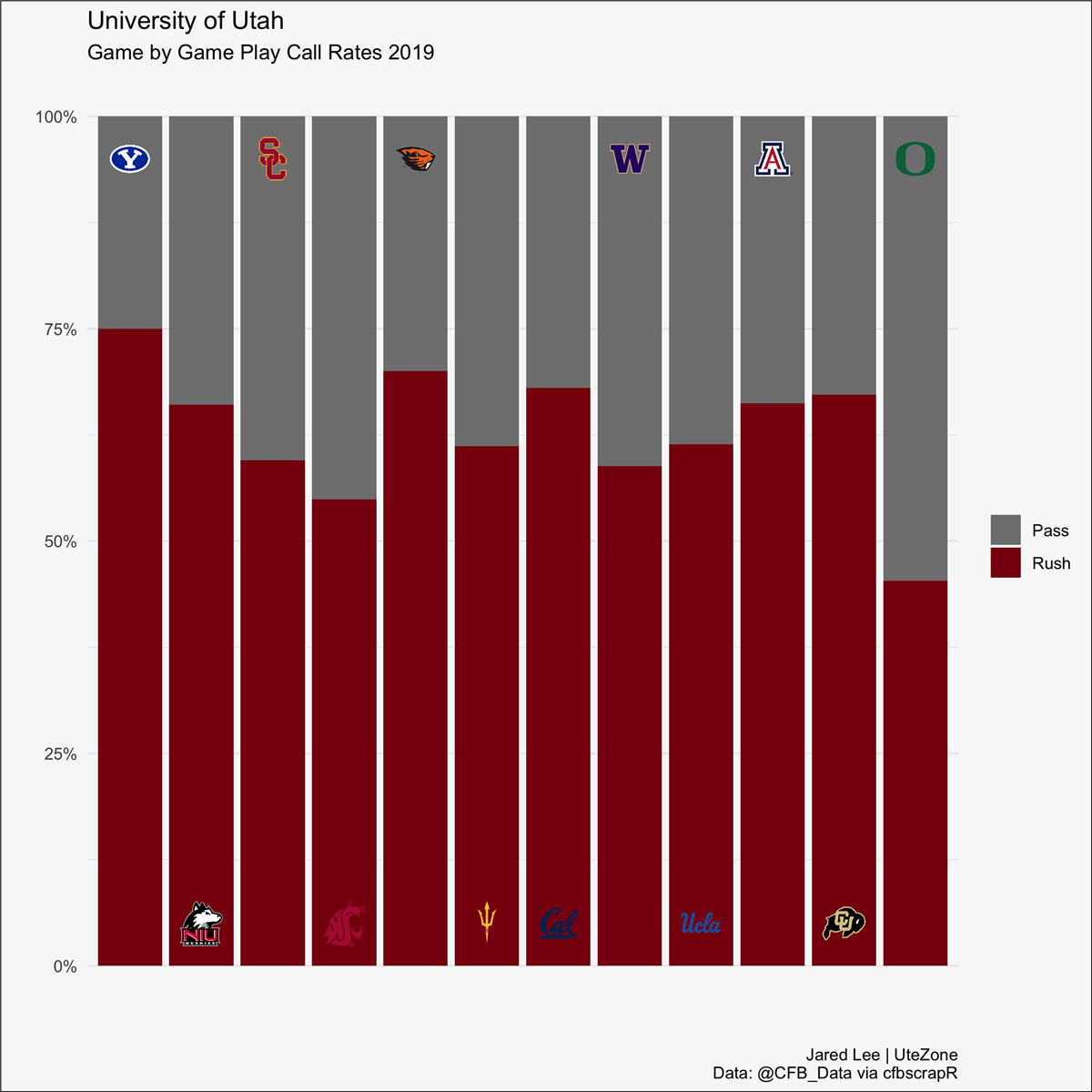 Utah Football's 2019 Season in Review Offense by the Numbers