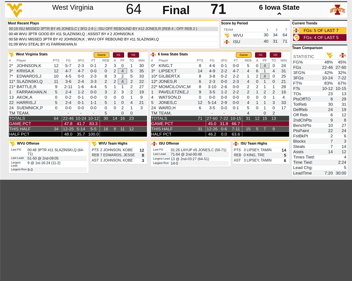 The Most Important Moments Of WVU's 71-64 Loss To Iowa State