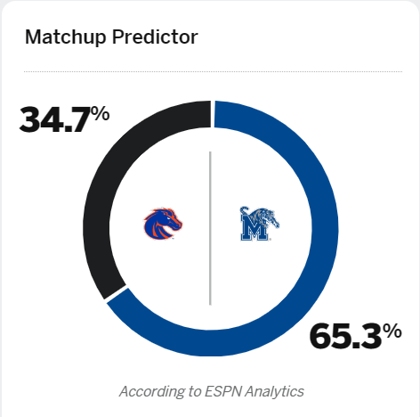 How Does The ESPN Matchup Predictor Think UCF Will Do?