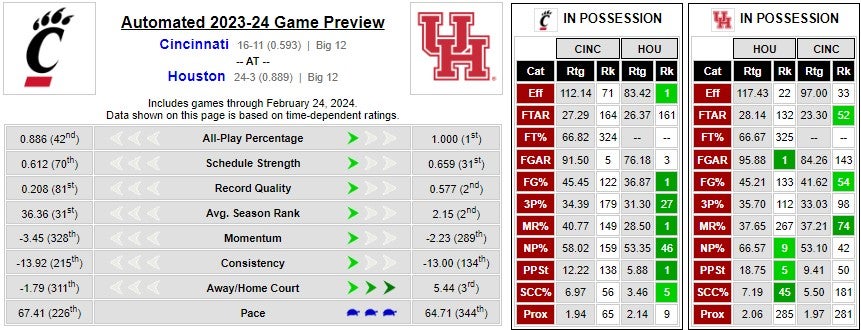 GAME THREAD Cincinnati 1 1 UH 2 27 6PM CST ESPN2 W 67 59