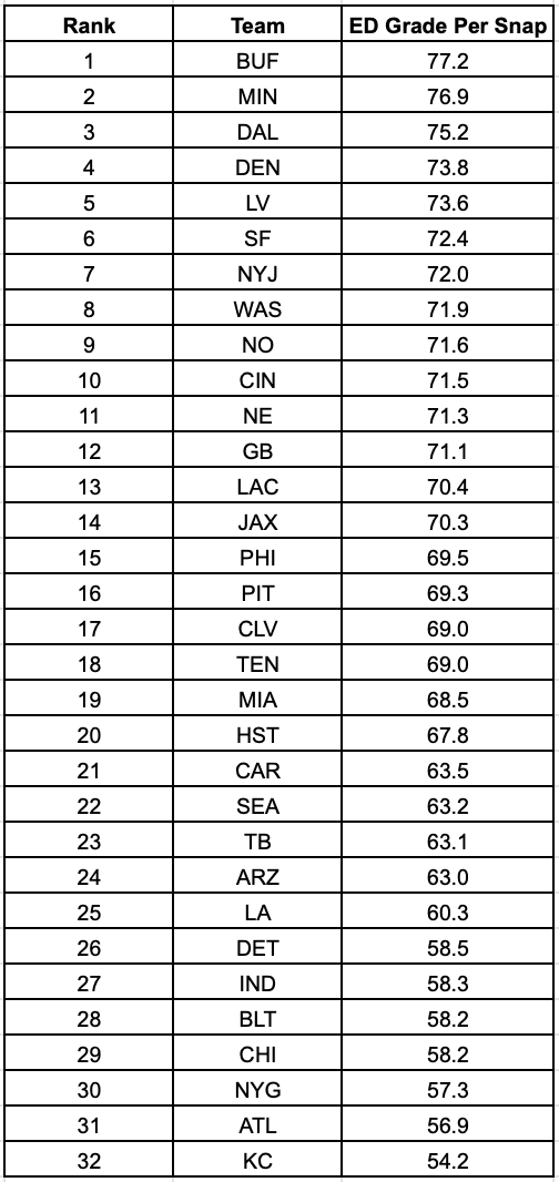 Roster Construction: How To Build An Above Average Edge Defender Room