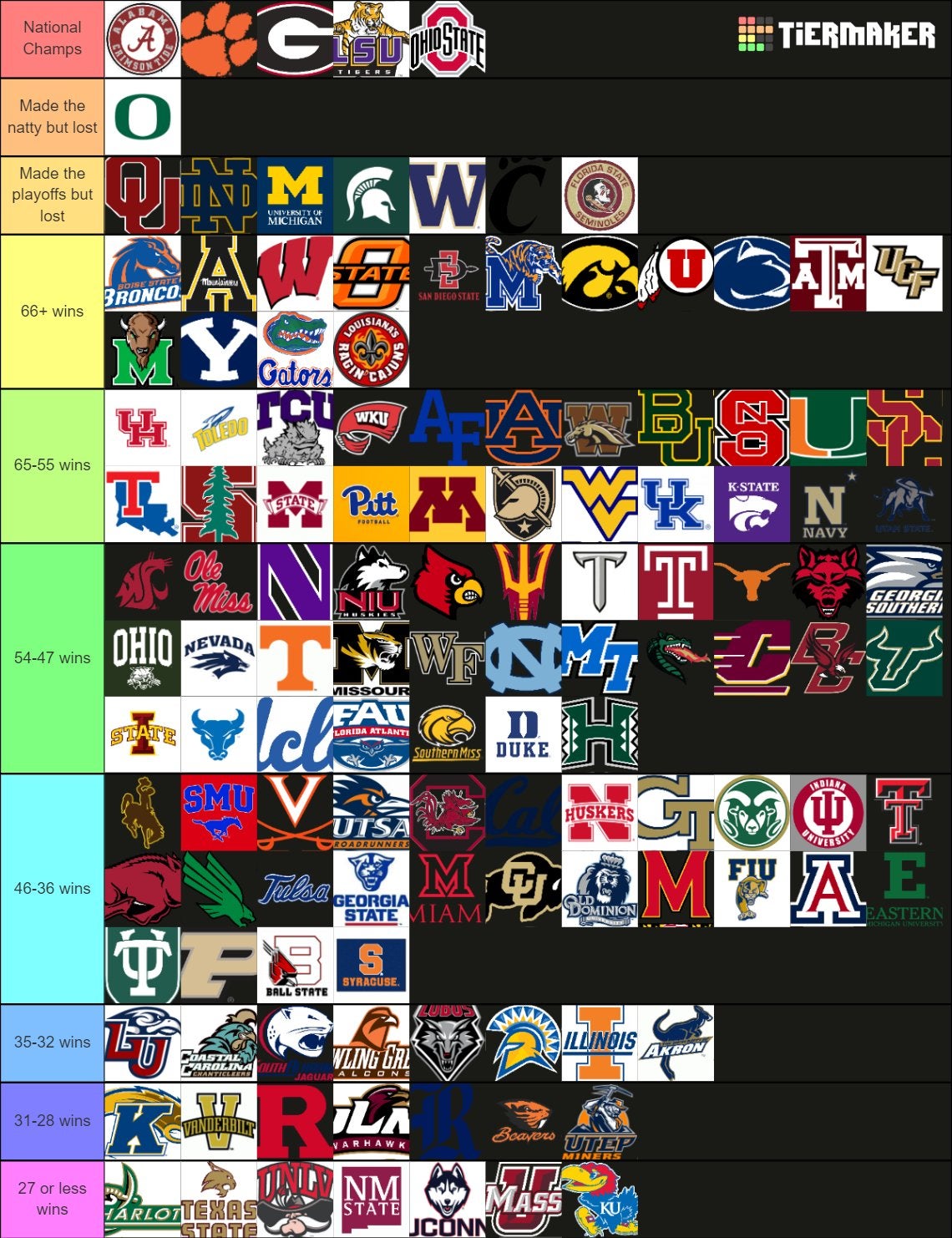 College Football Tier List since 2014