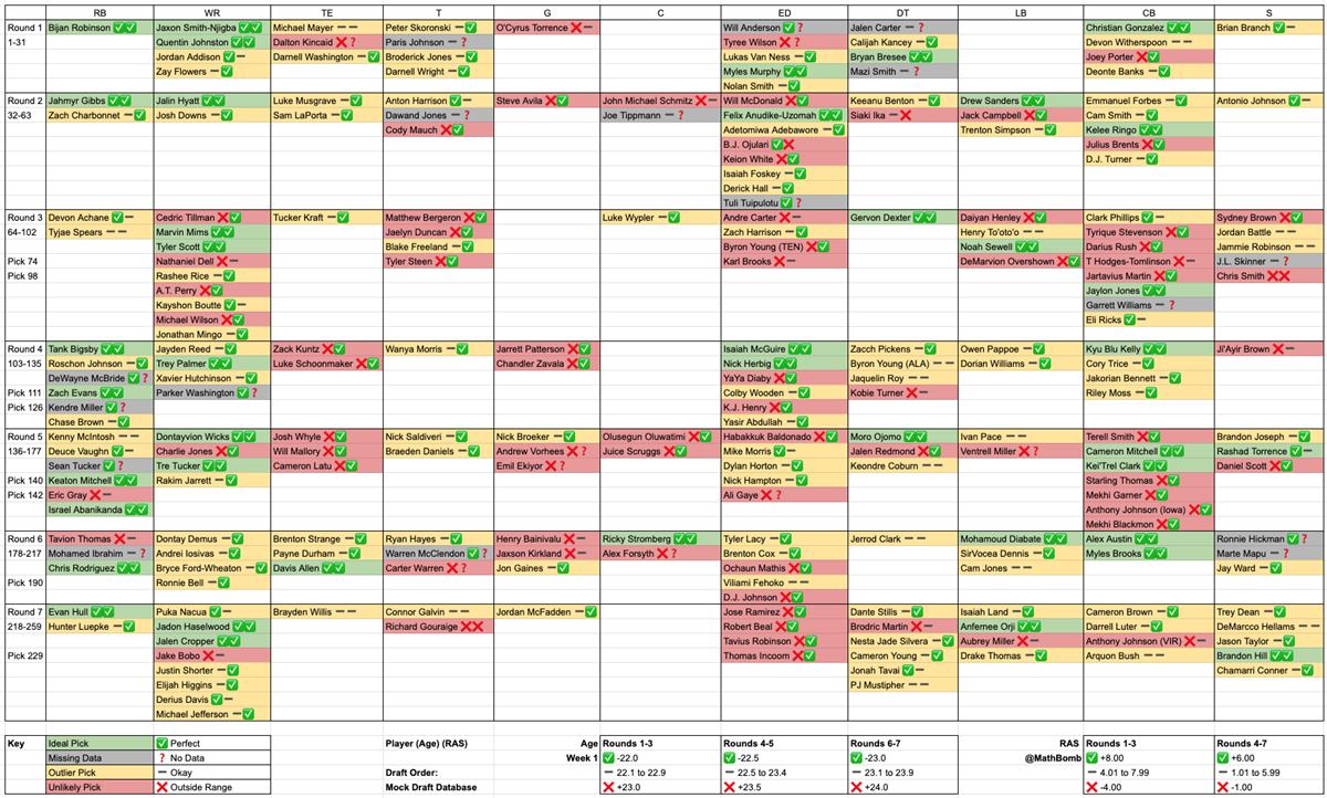 Cleveland Browns Age & Athletics Guardrails Draft Board