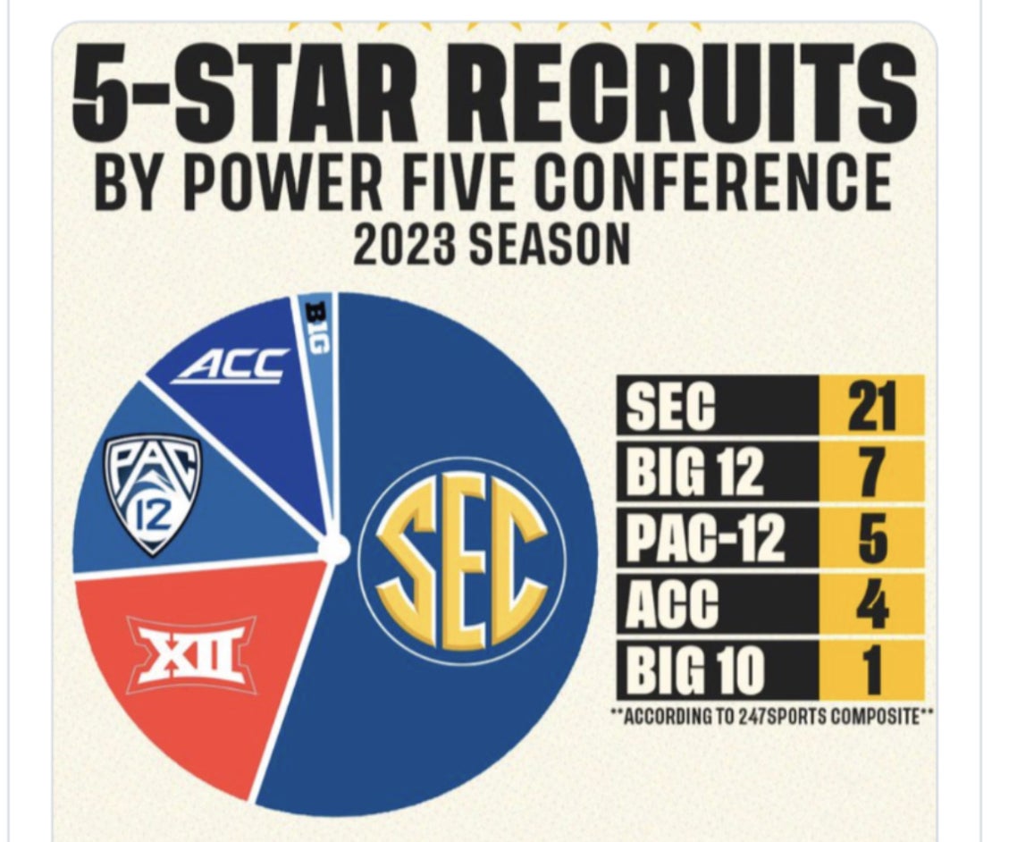 study-says-five-star-recruits-are-worth-an-average-of-650-000-a-year