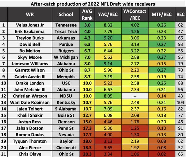 2022 NFL Draft: Overrated wide receivers based on WROPS, RAS, and