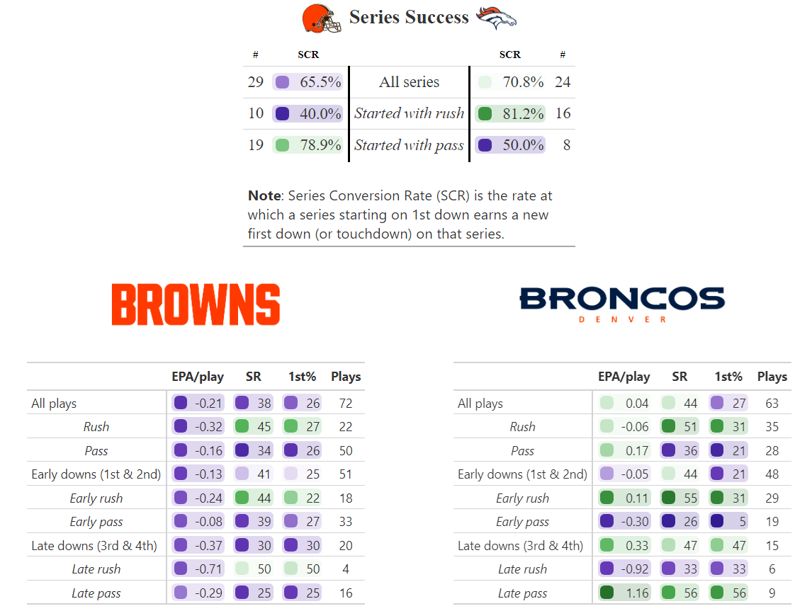 Cleveland Browns vs. Denver Broncos Player Grades and Advanced Stats