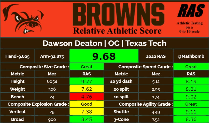 Dawson Deaton's challenge to beat the odds and make the Browns