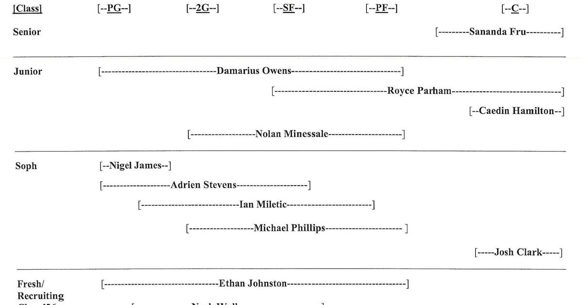 Updated Marquette Hoop Depth Chart by Position and Class