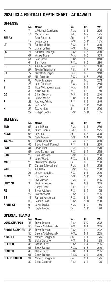 UCLA Football Two-Deep Released for Hawaii