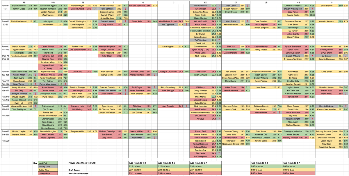 Cleveland Browns Age & Athletics Guardrails Draft Board