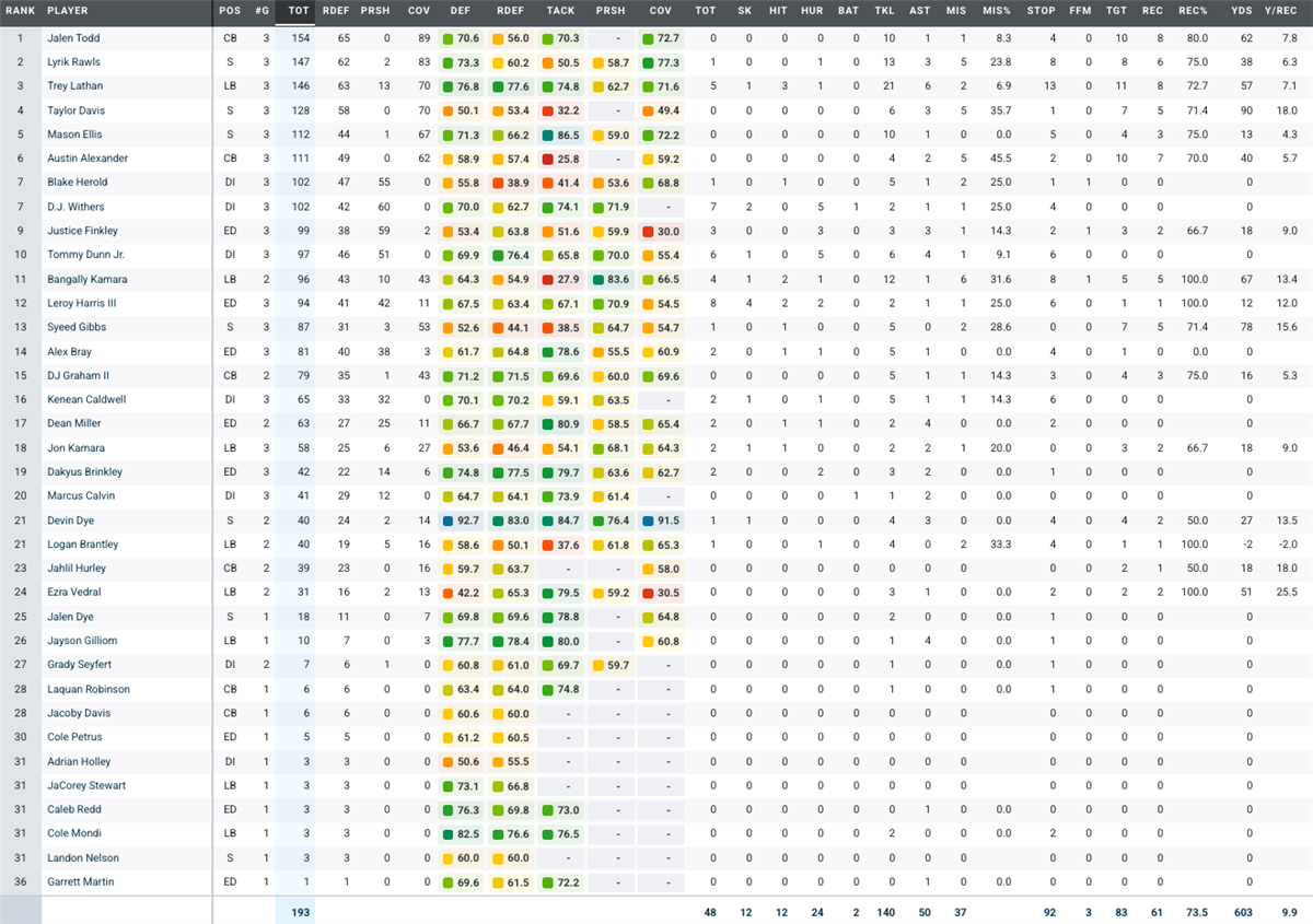 Pff Analysis Kansas PFF grades, snap counts and analysis on defense from non ...