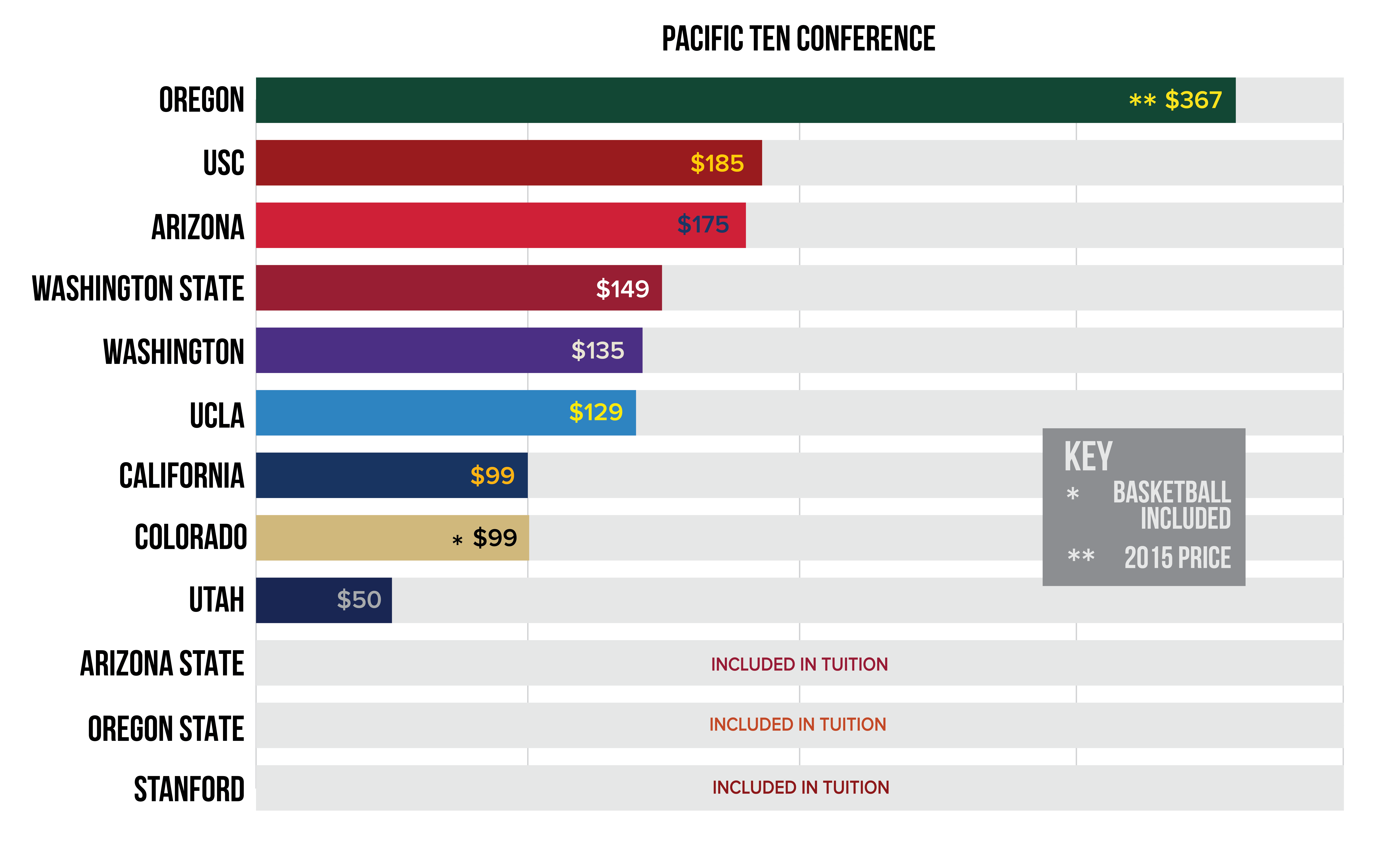 Pac12 Student Ticket Prices Who Pays Most?