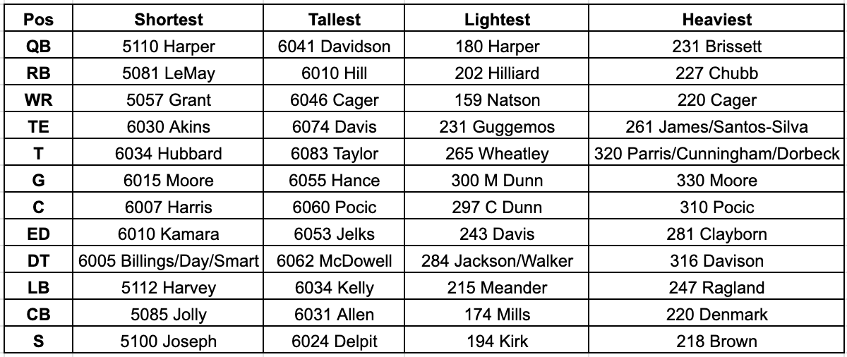 Twenty-Two Height/Weight Red Flags In The Draft For The Cleveland Browns