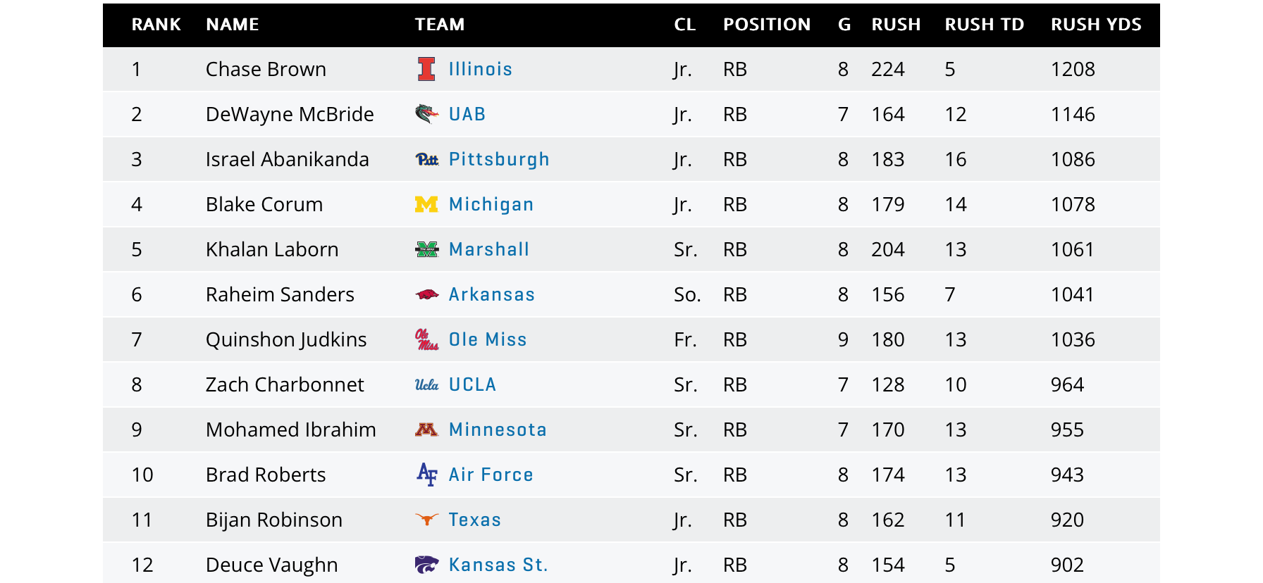 NCAA Rushing Leaders Through Week 9