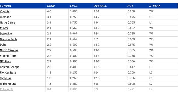 Acc Men S Basketball Standings