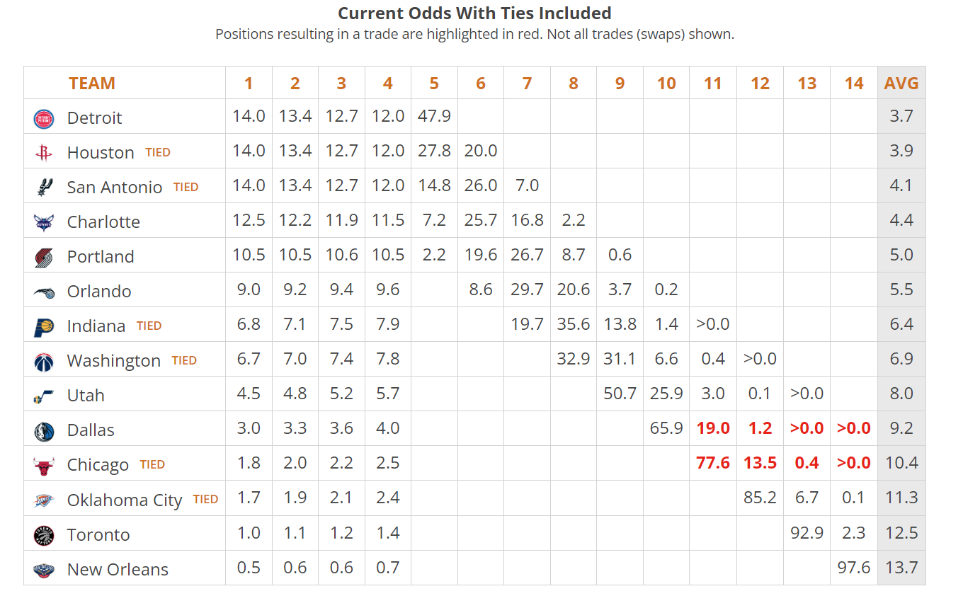 The Spurs' odds of winning the 2020 NBA Draft Lottery have been