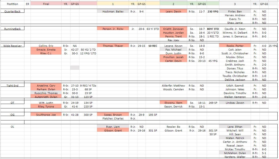 NC State Football 2020 Complete Duke Depth Chart